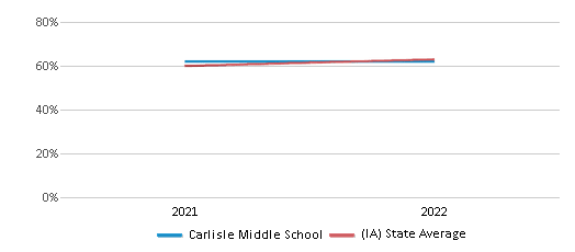 This chart displays the percentage of students that scored at or above 'proficient' levels in Science of Carlisle Middle School and the percentage of public school students that scored at or above 'proficient' levels in Science of public schools in Iowa by year, with the latest 2021-22 school year data. This chart displays the percentage of students that scored at or above 'proficient' levels in Science of Carlisle Middle School and the percentage of public school students that scored at or above 'proficient' levels in Science of public schools in Iowa by year, with the latest 2021-22 school year data.