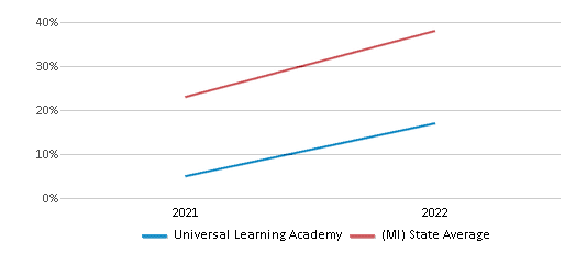 This chart displays the percentage of students that scored at or above 'proficient' levels in Science of Universal Learning Academy and the percentage of public school students that scored at or above 'proficient' levels in Science of public schools in Michigan by year, with the latest 2021-22 school year data. This chart displays the percentage of students that scored at or above 'proficient' levels in Science of Universal Learning Academy and the percentage of public school students that scored at or above 'proficient' levels in Science of public schools in Michigan by year, with the latest 2021-22 school year data.