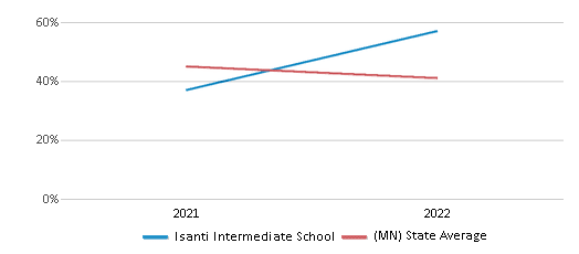 This chart displays the percentage of students that scored at or above 'proficient' levels in Science of Isanti Intermediate School and the percentage of public school students that scored at or above 'proficient' levels in Science of public schools in Minnesota by year, with the latest 2021-22 school year data. This chart displays the percentage of students that scored at or above 'proficient' levels in Science of Isanti Intermediate School and the percentage of public school students that scored at or above 'proficient' levels in Science of public schools in Minnesota by year, with the latest 2021-22 school year data.
