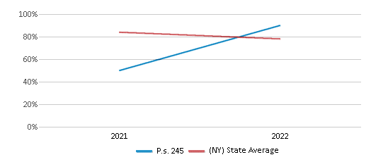 This chart displays the percentage of students that scored at or above 'proficient' levels in Science of P.s. 245 and the percentage of public school students that scored at or above 'proficient' levels in Science of public schools in New York by year, with the latest 2021-22 school year data. This chart displays the percentage of students that scored at or above 'proficient' levels in Science of P.s. 245 and the percentage of public school students that scored at or above 'proficient' levels in Science of public schools in New York by year, with the latest 2021-22 school year data.