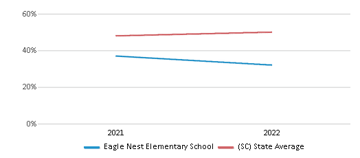 This chart displays the percentage of students that scored at or above 'proficient' levels in Science of Eagle Nest Elementary School and the percentage of public school students that scored at or above 'proficient' levels in Science of public schools in South Carolina by year, with the latest 2021-22 school year data. This chart displays the percentage of students that scored at or above 'proficient' levels in Science of Eagle Nest Elementary School and the percentage of public school students that scored at or above 'proficient' levels in Science of public schools in South Carolina by year, with the latest 2021-22 school year data.
