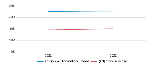 This chart displays the percentage of students that scored at or above 'proficient' levels in Science of Longview Elementary School and the percentage of public school students that scored at or above 'proficient' levels in Science of public schools in Tennessee by year, with the latest 2021-22 school year data. This chart displays the percentage of students that scored at or above 'proficient' levels in Science of Longview Elementary School and the percentage of public school students that scored at or above 'proficient' levels in Science of public schools in Tennessee by year, with the latest 2021-22 school year data.