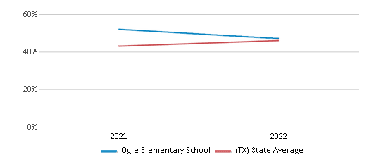 This chart displays the percentage of students that scored at or above 'proficient' levels in Science of Ogle Elementary School and the percentage of public school students that scored at or above 'proficient' levels in Science of public schools in Texas by year, with the latest 2021-22 school year data. This chart displays the percentage of students that scored at or above 'proficient' levels in Science of Ogle Elementary School and the percentage of public school students that scored at or above 'proficient' levels in Science of public schools in Texas by year, with the latest 2021-22 school year data.