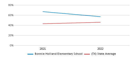 This chart displays the percentage of students that scored at or above 'proficient' levels in Science of Bonnie Holland Elementary School and the percentage of public school students that scored at or above 'proficient' levels in Science of public schools in Texas by year, with the latest 2021-22 school year data. This chart displays the percentage of students that scored at or above 'proficient' levels in Science of Bonnie Holland Elementary School and the percentage of public school students that scored at or above 'proficient' levels in Science of public schools in Texas by year, with the latest 2021-22 school year data.