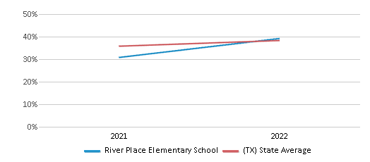 This chart displays the percentage of students that scored at or above 'proficient' levels in Science of River Place Elementary School and the percentage of public school students that scored at or above 'proficient' levels in Science of public schools in Texas by year, with the latest 2021-22 school year data. This chart displays the percentage of students that scored at or above 'proficient' levels in Science of River Place Elementary School and the percentage of public school students that scored at or above 'proficient' levels in Science of public schools in Texas by year, with the latest 2021-22 school year data.