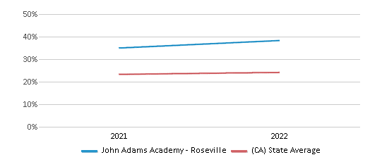 This chart displays the percentage of students that scored at or above 'proficient' levels in Science of John Adams Academy - Roseville and the percentage of public school students that scored at or above 'proficient' levels in Science of public schools in California by year, with the latest 2021-22 school year data. This chart displays the percentage of students that scored at or above 'proficient' levels in Science of John Adams Academy - Roseville and the percentage of public school students that scored at or above 'proficient' levels in Science of public schools in California by year, with the latest 2021-22 school year data.