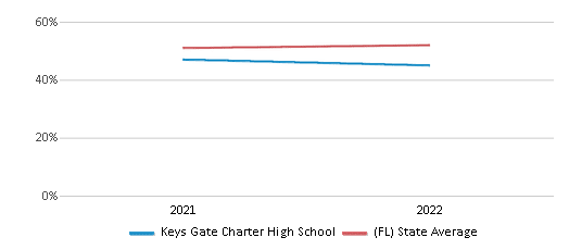 This chart displays the percentage of students that scored at or above 'proficient' levels in Science of Keys Gate Charter High School and the percentage of public school students that scored at or above 'proficient' levels in Science of public schools in Florida by year, with the latest 2021-22 school year data. This chart displays the percentage of students that scored at or above 'proficient' levels in Science of Keys Gate Charter High School and the percentage of public school students that scored at or above 'proficient' levels in Science of public schools in Florida by year, with the latest 2021-22 school year data.