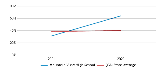 This chart displays the percentage of students that scored at or above 'proficient' levels in Science of Mountain View High School and the percentage of public school students that scored at or above 'proficient' levels in Science of public schools in Georgia by year, with the latest 2021-22 school year data. This chart displays the percentage of students that scored at or above 'proficient' levels in Science of Mountain View High School and the percentage of public school students that scored at or above 'proficient' levels in Science of public schools in Georgia by year, with the latest 2021-22 school year data.