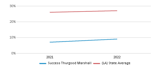This chart displays the percentage of students that scored at or above 'proficient' levels in Science of Success Thurgood Marshall and the percentage of public school students that scored at or above 'proficient' levels in Science of public schools in Louisiana by year, with the latest 2021-22 school year data. This chart displays the percentage of students that scored at or above 'proficient' levels in Science of Success Thurgood Marshall and the percentage of public school students that scored at or above 'proficient' levels in Science of public schools in Louisiana by year, with the latest 2021-22 school year data.