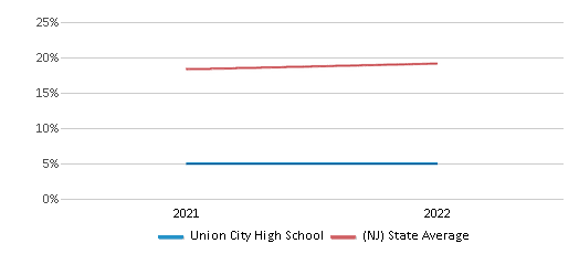 This chart displays the percentage of students that scored at or above 'proficient' levels in Science of Union City High School and the percentage of public school students that scored at or above 'proficient' levels in Science of public schools in New Jersey by year, with the latest 2021-22 school year data. This chart displays the percentage of students that scored at or above 'proficient' levels in Science of Union City High School and the percentage of public school students that scored at or above 'proficient' levels in Science of public schools in New Jersey by year, with the latest 2021-22 school year data.