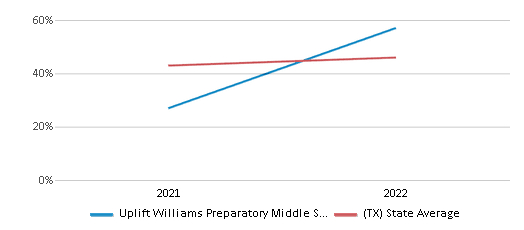 This chart displays the percentage of students that scored at or above 'proficient' levels in Science of Uplift Williams Preparatory Middle School and the percentage of public school students that scored at or above 'proficient' levels in Science of public schools in Texas by year, with the latest 2021-22 school year data. This chart displays the percentage of students that scored at or above 'proficient' levels in Science of Uplift Williams Preparatory Middle School and the percentage of public school students that scored at or above 'proficient' levels in Science of public schools in Texas by year, with the latest 2021-22 school year data.