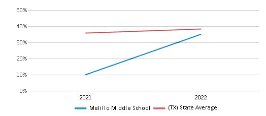 This chart displays the percentage of students that scored at or above 'proficient' levels in Science of Melillo Middle School and the percentage of public school students that scored at or above 'proficient' levels in Science of public schools in Texas by year, with the latest 2021-22 school year data. This chart displays the percentage of students that scored at or above 'proficient' levels in Science of Melillo Middle School and the percentage of public school students that scored at or above 'proficient' levels in Science of public schools in Texas by year, with the latest 2021-22 school year data.