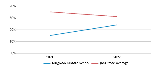 This chart displays the percentage of students that scored at or above 'proficient' levels in Science of Kingman Middle School and the percentage of public school students that scored at or above 'proficient' levels in Science of public schools in Kansas by year, with the latest 2021-22 school year data. This chart displays the percentage of students that scored at or above 'proficient' levels in Science of Kingman Middle School and the percentage of public school students that scored at or above 'proficient' levels in Science of public schools in Kansas by year, with the latest 2021-22 school year data.