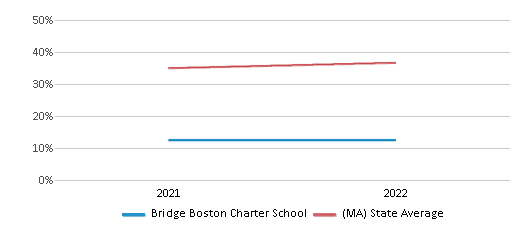 This chart displays the percentage of students that scored at or above 'proficient' levels in Science of Bridge Boston Charter School and the percentage of public school students that scored at or above 'proficient' levels in Science of public schools in Massachusetts by year, with the latest 2021-22 school year data. This chart displays the percentage of students that scored at or above 'proficient' levels in Science of Bridge Boston Charter School and the percentage of public school students that scored at or above 'proficient' levels in Science of public schools in Massachusetts by year, with the latest 2021-22 school year data.