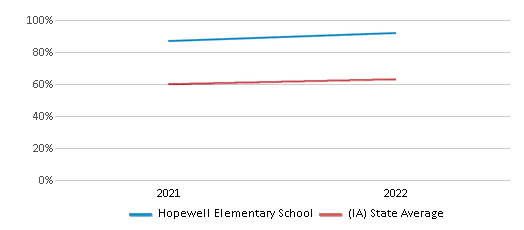 This chart displays the percentage of students that scored at or above 'proficient' levels in Science of Hopewell Elementary School and the percentage of public school students that scored at or above 'proficient' levels in Science of public schools in Iowa by year, with the latest 2021-22 school year data. This chart displays the percentage of students that scored at or above 'proficient' levels in Science of Hopewell Elementary School and the percentage of public school students that scored at or above 'proficient' levels in Science of public schools in Iowa by year, with the latest 2021-22 school year data.