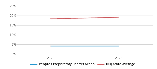 This chart displays the percentage of students that scored at or above 'proficient' levels in Science of Peoples Preparatory Charter School and the percentage of public school students that scored at or above 'proficient' levels in Science of public schools in New Jersey by year, with the latest 2021-22 school year data. This chart displays the percentage of students that scored at or above 'proficient' levels in Science of Peoples Preparatory Charter School and the percentage of public school students that scored at or above 'proficient' levels in Science of public schools in New Jersey by year, with the latest 2021-22 school year data.