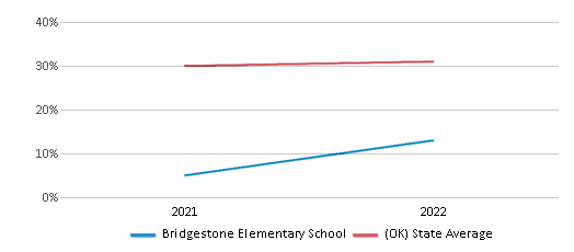 This chart displays the percentage of students that scored at or above 'proficient' levels in Science of Bridgestone Elementary School and the percentage of public school students that scored at or above 'proficient' levels in Science of public schools in Oklahoma by year, with the latest 2021-22 school year data. This chart displays the percentage of students that scored at or above 'proficient' levels in Science of Bridgestone Elementary School and the percentage of public school students that scored at or above 'proficient' levels in Science of public schools in Oklahoma by year, with the latest 2021-22 school year data.
