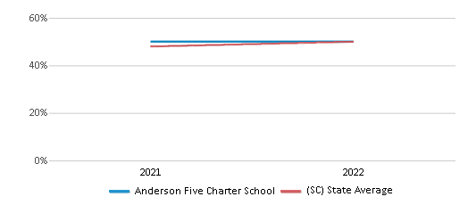 This chart displays the percentage of students that scored at or above 'proficient' levels in Science of Anderson Five Charter School and the percentage of public school students that scored at or above 'proficient' levels in Science of public schools in South Carolina by year, with the latest 2021-22 school year data. This chart displays the percentage of students that scored at or above 'proficient' levels in Science of Anderson Five Charter School and the percentage of public school students that scored at or above 'proficient' levels in Science of public schools in South Carolina by year, with the latest 2021-22 school year data.