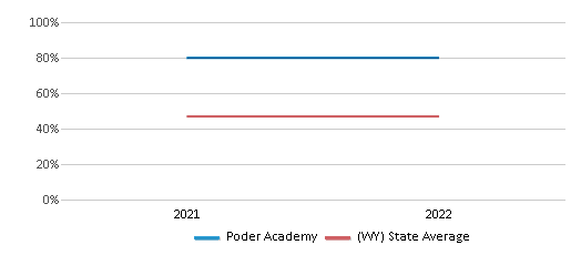 This chart displays the percentage of students that scored at or above 'proficient' levels in Science of Poder Academy and the percentage of public school students that scored at or above 'proficient' levels in Science of public schools in Wyoming by year, with the latest 2021-22 school year data. This chart displays the percentage of students that scored at or above 'proficient' levels in Science of Poder Academy and the percentage of public school students that scored at or above 'proficient' levels in Science of public schools in Wyoming by year, with the latest 2021-22 school year data.