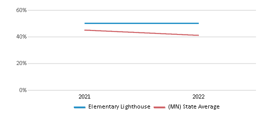 This chart displays the percentage of students that scored at or above 'proficient' levels in Science of Elementary Lighthouse and the percentage of public school students that scored at or above 'proficient' levels in Science of public schools in Minnesota by year, with the latest 2021-22 school year data. This chart displays the percentage of students that scored at or above 'proficient' levels in Science of Elementary Lighthouse and the percentage of public school students that scored at or above 'proficient' levels in Science of public schools in Minnesota by year, with the latest 2021-22 school year data.