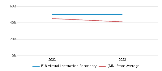 This chart displays the percentage of students that scored at or above 'proficient' levels in Science of 518 Virtual Instruction Secondary and the percentage of public school students that scored at or above 'proficient' levels in Science of public schools in Minnesota by year, with the latest 2021-22 school year data. This chart displays the percentage of students that scored at or above 'proficient' levels in Science of 518 Virtual Instruction Secondary and the percentage of public school students that scored at or above 'proficient' levels in Science of public schools in Minnesota by year, with the latest 2021-22 school year data.