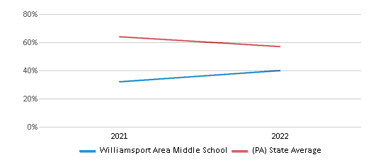 This chart displays the percentage of students that scored at or above 'proficient' levels in Science of Williamsport Area Middle School and the percentage of public school students that scored at or above 'proficient' levels in Science of public schools in Pennsylvania by year, with the latest 2021-22 school year data. This chart displays the percentage of students that scored at or above 'proficient' levels in Science of Williamsport Area Middle School and the percentage of public school students that scored at or above 'proficient' levels in Science of public schools in Pennsylvania by year, with the latest 2021-22 school year data.