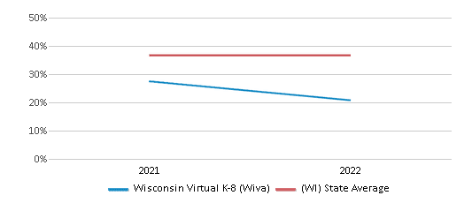Science Proficiency Comparison Over Years (2021-2022) This chart presents a comparison of the percentage of students at Wisconsin Virtual 4K-8 (WIVA) who have achieved proficiency or higher in Science with the average percentages observed in the Mcfarland School District and Wisconsin public schools over several years, with the most recent data from the 2021-22 school year.