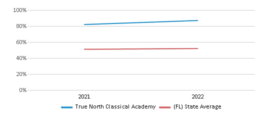 This chart displays the percentage of students that scored at or above 'proficient' levels in Science of True North Classical Academy and the percentage of public school students that scored at or above 'proficient' levels in Science of public schools in Florida by year, with the latest 2021-22 school year data. This chart displays the percentage of students that scored at or above 'proficient' levels in Science of True North Classical Academy and the percentage of public school students that scored at or above 'proficient' levels in Science of public schools in Florida by year, with the latest 2021-22 school year data.