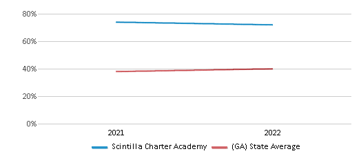 This chart displays the percentage of students that scored at or above 'proficient' levels in Science of Scintilla Charter Academy and the percentage of public school students that scored at or above 'proficient' levels in Science of public schools in Georgia by year, with the latest 2021-22 school year data. This chart displays the percentage of students that scored at or above 'proficient' levels in Science of Scintilla Charter Academy and the percentage of public school students that scored at or above 'proficient' levels in Science of public schools in Georgia by year, with the latest 2021-22 school year data.