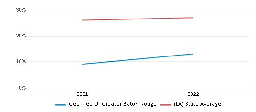 This chart displays the percentage of students that scored at or above 'proficient' levels in Science of Geo Prep Of Greater Baton Rouge and the percentage of public school students that scored at or above 'proficient' levels in Science of public schools in Louisiana by year, with the latest 2021-22 school year data. This chart displays the percentage of students that scored at or above 'proficient' levels in Science of Geo Prep Of Greater Baton Rouge and the percentage of public school students that scored at or above 'proficient' levels in Science of public schools in Louisiana by year, with the latest 2021-22 school year data.