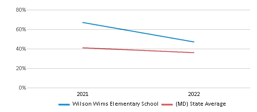 This chart displays the percentage of students that scored at or above 'proficient' levels in Science of Wilson Wims Elementary School and the percentage of public school students that scored at or above 'proficient' levels in Science of public schools in Maryland by year, with the latest 2021-22 school year data. This chart displays the percentage of students that scored at or above 'proficient' levels in Science of Wilson Wims Elementary School and the percentage of public school students that scored at or above 'proficient' levels in Science of public schools in Maryland by year, with the latest 2021-22 school year data.