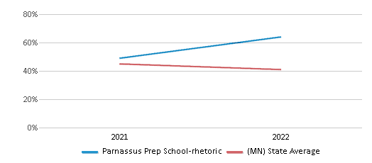 This chart displays the percentage of students that scored at or above 'proficient' levels in Science of Parnassus Prep School-rhetoric and the percentage of public school students that scored at or above 'proficient' levels in Science of public schools in Minnesota by year, with the latest 2021-22 school year data. This chart displays the percentage of students that scored at or above 'proficient' levels in Science of Parnassus Prep School-rhetoric and the percentage of public school students that scored at or above 'proficient' levels in Science of public schools in Minnesota by year, with the latest 2021-22 school year data.