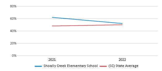 This chart displays the percentage of students that scored at or above 'proficient' levels in Science of Shoally Creek Elementary School and the percentage of public school students that scored at or above 'proficient' levels in Science of public schools in South Carolina by year, with the latest 2021-22 school year data. This chart displays the percentage of students that scored at or above 'proficient' levels in Science of Shoally Creek Elementary School and the percentage of public school students that scored at or above 'proficient' levels in Science of public schools in South Carolina by year, with the latest 2021-22 school year data.