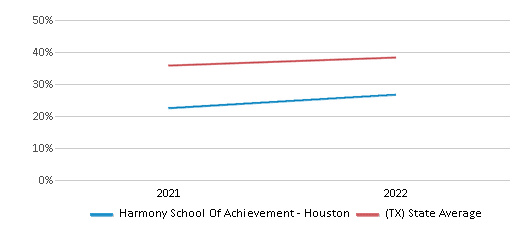 This chart displays the percentage of students that scored at or above 'proficient' levels in Science of Harmony School Of Achievement - Houston and the percentage of public school students that scored at or above 'proficient' levels in Science of public schools in Texas by year, with the latest 2021-22 school year data. This chart displays the percentage of students that scored at or above 'proficient' levels in Science of Harmony School Of Achievement - Houston and the percentage of public school students that scored at or above 'proficient' levels in Science of public schools in Texas by year, with the latest 2021-22 school year data.