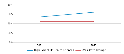 This chart displays the percentage of students that scored at or above 'proficient' levels in Science of High School Of Health Sciences and the percentage of public school students that scored at or above 'proficient' levels in Science of public schools in Wisconsin by year, with the latest 2021-22 school year data. This chart displays the percentage of students that scored at or above 'proficient' levels in Science of High School Of Health Sciences and the percentage of public school students that scored at or above 'proficient' levels in Science of public schools in Wisconsin by year, with the latest 2021-22 school year data.