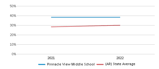 This chart displays the percentage of students that scored at or above 'proficient' levels in Science of Pinnacle View Middle School and the percentage of public school students that scored at or above 'proficient' levels in Science of public schools in Arkansas by year, with the latest 2021-22 school year data. This chart displays the percentage of students that scored at or above 'proficient' levels in Science of Pinnacle View Middle School and the percentage of public school students that scored at or above 'proficient' levels in Science of public schools in Arkansas by year, with the latest 2021-22 school year data.