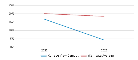 This chart displays the percentage of students that scored at or above 'proficient' levels in Science of College View Campus and the percentage of public school students that scored at or above 'proficient' levels in Science of public schools in Kentucky by year, with the latest 2021-22 school year data. This chart displays the percentage of students that scored at or above 'proficient' levels in Science of College View Campus and the percentage of public school students that scored at or above 'proficient' levels in Science of public schools in Kentucky by year, with the latest 2021-22 school year data.