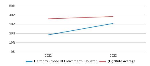 This chart displays the percentage of students that scored at or above 'proficient' levels in Science of Harmony School Of Enrichment - Houston and the percentage of public school students that scored at or above 'proficient' levels in Science of public schools in Texas by year, with the latest 2021-22 school year data. This chart displays the percentage of students that scored at or above 'proficient' levels in Science of Harmony School Of Enrichment - Houston and the percentage of public school students that scored at or above 'proficient' levels in Science of public schools in Texas by year, with the latest 2021-22 school year data.
