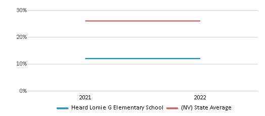 This chart displays the percentage of students that scored at or above 'proficient' levels in Science of Heard Lomie G Elementary School and the percentage of public school students that scored at or above 'proficient' levels in Science of public schools in Nevada by year, with the latest 2021-22 school year data. This chart displays the percentage of students that scored at or above 'proficient' levels in Science of Heard Lomie G Elementary School and the percentage of public school students that scored at or above 'proficient' levels in Science of public schools in Nevada by year, with the latest 2021-22 school year data.