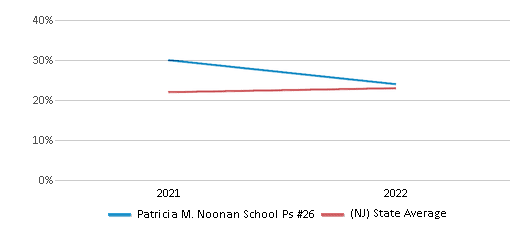 This chart displays the percentage of students that scored at or above 'proficient' levels in Science of Patricia M. Noonan School Ps #26 and the percentage of public school students that scored at or above 'proficient' levels in Science of public schools in New Jersey by year, with the latest 2021-22 school year data. This chart displays the percentage of students that scored at or above 'proficient' levels in Science of Patricia M. Noonan School Ps #26 and the percentage of public school students that scored at or above 'proficient' levels in Science of public schools in New Jersey by year, with the latest 2021-22 school year data.