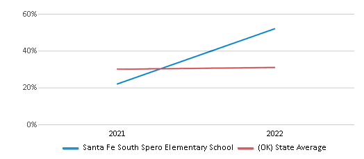 This chart displays the percentage of students that scored at or above 'proficient' levels in Science of Santa Fe South Spero Elementary School and the percentage of public school students that scored at or above 'proficient' levels in Science of public schools in Oklahoma by year, with the latest 2021-22 school year data. This chart displays the percentage of students that scored at or above 'proficient' levels in Science of Santa Fe South Spero Elementary School and the percentage of public school students that scored at or above 'proficient' levels in Science of public schools in Oklahoma by year, with the latest 2021-22 school year data.
