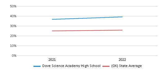 This chart displays the percentage of students that scored at or above 'proficient' levels in Science of Dove Science Academy High School and the percentage of public school students that scored at or above 'proficient' levels in Science of public schools in Oklahoma by year, with the latest 2021-22 school year data. This chart displays the percentage of students that scored at or above 'proficient' levels in Science of Dove Science Academy High School and the percentage of public school students that scored at or above 'proficient' levels in Science of public schools in Oklahoma by year, with the latest 2021-22 school year data.