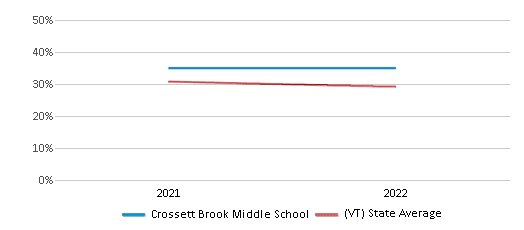 This chart displays the percentage of students that scored at or above 'proficient' levels in Science of Crossett Brook Middle School and the percentage of public school students that scored at or above 'proficient' levels in Science of public schools in Vermont by year, with the latest 2021-22 school year data. This chart displays the percentage of students that scored at or above 'proficient' levels in Science of Crossett Brook Middle School and the percentage of public school students that scored at or above 'proficient' levels in Science of public schools in Vermont by year, with the latest 2021-22 school year data.