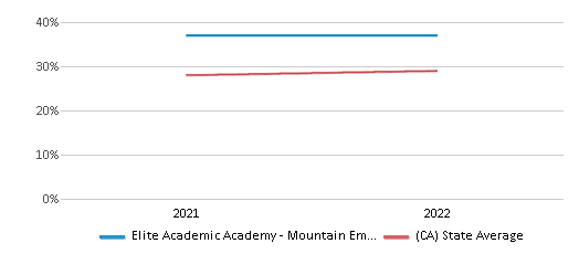 This chart displays the percentage of students that scored at or above 'proficient' levels in Science of Elite Academic Academy - Mountain Empire and the percentage of public school students that scored at or above 'proficient' levels in Science of public schools in California by year, with the latest 2021-22 school year data. This chart displays the percentage of students that scored at or above 'proficient' levels in Science of Elite Academic Academy - Mountain Empire and the percentage of public school students that scored at or above 'proficient' levels in Science of public schools in California by year, with the latest 2021-22 school year data.