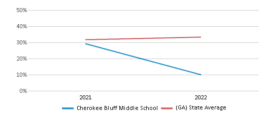 This chart displays the percentage of students that scored at or above 'proficient' levels in Science of Cherokee Bluff Middle School and the percentage of public school students that scored at or above 'proficient' levels in Science of public schools in Georgia by year, with the latest 2021-22 school year data. This chart displays the percentage of students that scored at or above 'proficient' levels in Science of Cherokee Bluff Middle School and the percentage of public school students that scored at or above 'proficient' levels in Science of public schools in Georgia by year, with the latest 2021-22 school year data.