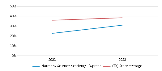 This chart displays the percentage of students that scored at or above 'proficient' levels in Science of Harmony Science Academy - Cypress and the percentage of public school students that scored at or above 'proficient' levels in Science of public schools in Texas by year, with the latest 2021-22 school year data. This chart displays the percentage of students that scored at or above 'proficient' levels in Science of Harmony Science Academy - Cypress and the percentage of public school students that scored at or above 'proficient' levels in Science of public schools in Texas by year, with the latest 2021-22 school year data.