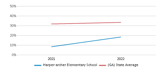 This chart displays the percentage of students that scored at or above 'proficient' levels in Science of Harper-archer Elementary School and the percentage of public school students that scored at or above 'proficient' levels in Science of public schools in Georgia by year, with the latest 2021-22 school year data. This chart displays the percentage of students that scored at or above 'proficient' levels in Science of Harper-archer Elementary School and the percentage of public school students that scored at or above 'proficient' levels in Science of public schools in Georgia by year, with the latest 2021-22 school year data.