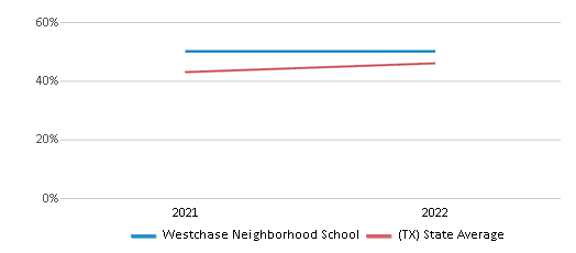 This chart displays the percentage of students that scored at or above 'proficient' levels in Science of Westchase Neighborhood School and the percentage of public school students that scored at or above 'proficient' levels in Science of public schools in Texas by year, with the latest 2021-22 school year data. This chart displays the percentage of students that scored at or above 'proficient' levels in Science of Westchase Neighborhood School and the percentage of public school students that scored at or above 'proficient' levels in Science of public schools in Texas by year, with the latest 2021-22 school year data.
