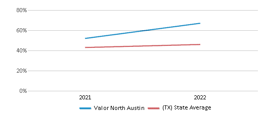 This chart displays the percentage of students that scored at or above 'proficient' levels in Science of Valor North Austin and the percentage of public school students that scored at or above 'proficient' levels in Science of public schools in Texas by year, with the latest 2021-22 school year data. This chart displays the percentage of students that scored at or above 'proficient' levels in Science of Valor North Austin and the percentage of public school students that scored at or above 'proficient' levels in Science of public schools in Texas by year, with the latest 2021-22 school year data.