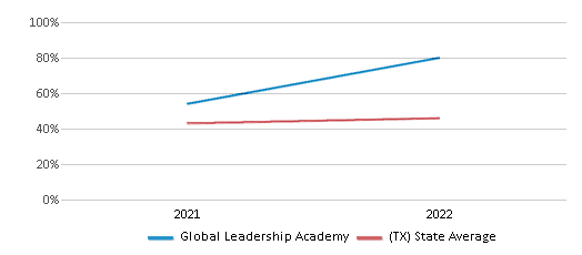 This chart displays the percentage of students that scored at or above 'proficient' levels in Science of Global Leadership Academy and the percentage of public school students that scored at or above 'proficient' levels in Science of public schools in Texas by year, with the latest 2021-22 school year data. This chart displays the percentage of students that scored at or above 'proficient' levels in Science of Global Leadership Academy and the percentage of public school students that scored at or above 'proficient' levels in Science of public schools in Texas by year, with the latest 2021-22 school year data.